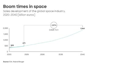 Innovation creates growth: Space is key to the future of German industry