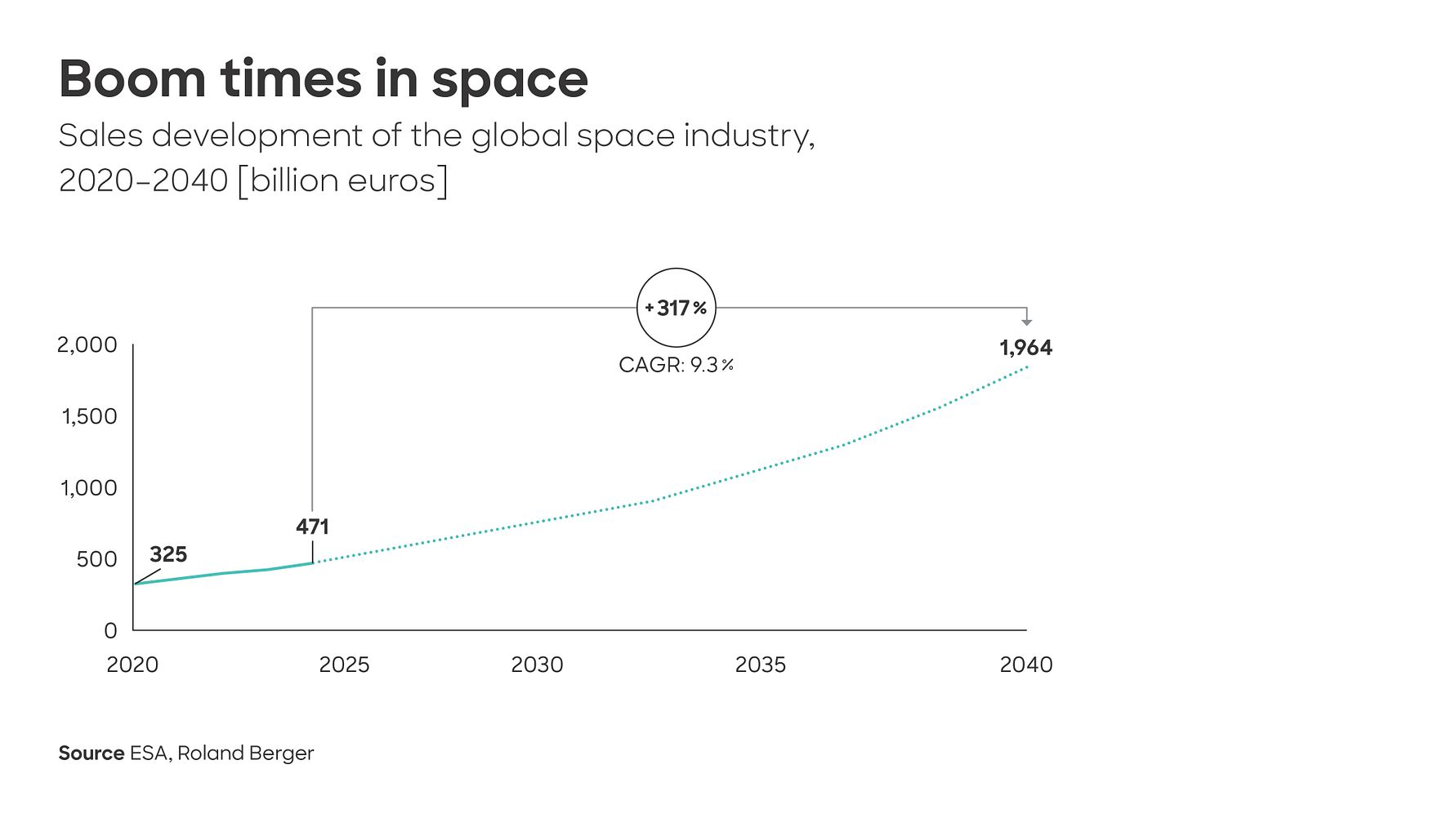 Innovation creates growth: Space is key to the future of German industry