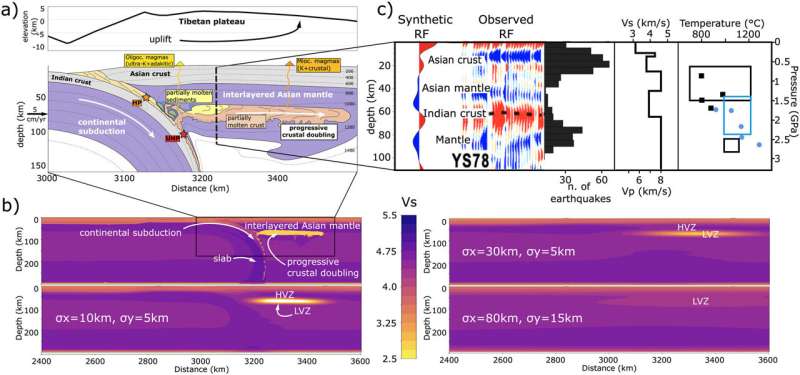 New modeling indicates 100-year-old geological theory on the Himalayas may have been wrong all along