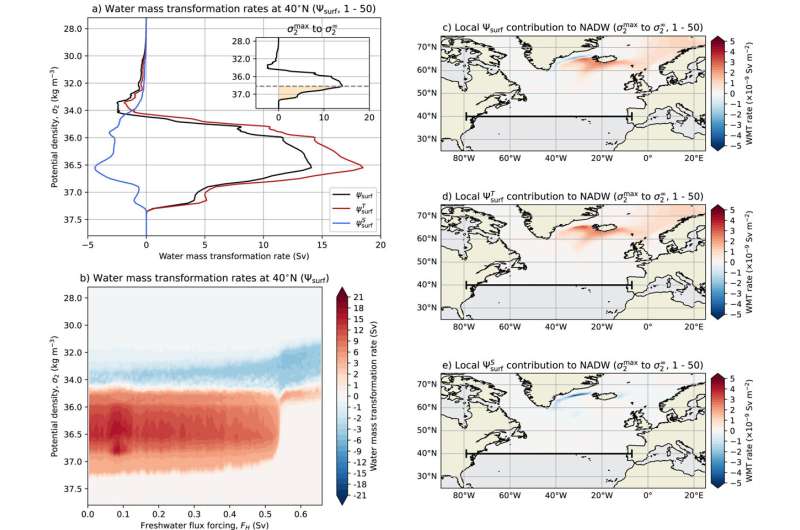 New physics-based indicator predicts tipping point for collapse of Atlantic current system in next 50 years