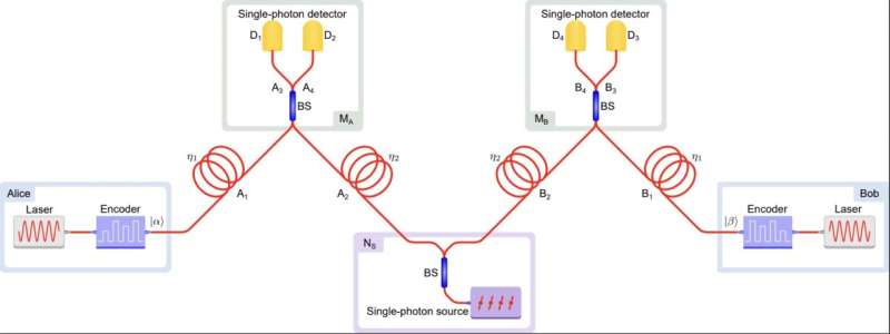 New relay architecture based on a quantum dot single-photon source enables secure communication across 300 km
