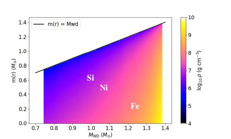 The density color plot for WD models of various masses. The expected final composition after self-heating nuclear reactions are indicated by the dominant elements Si, Ni, and Fe. Credit: The Astrophysical Journal (2025). DOI: 10.3847/1538-4357/adf4e8 New research on black holes and supernovae