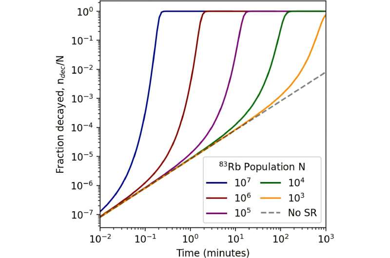 Physicists devise an idea for lasers that shoot beams of neutrinos