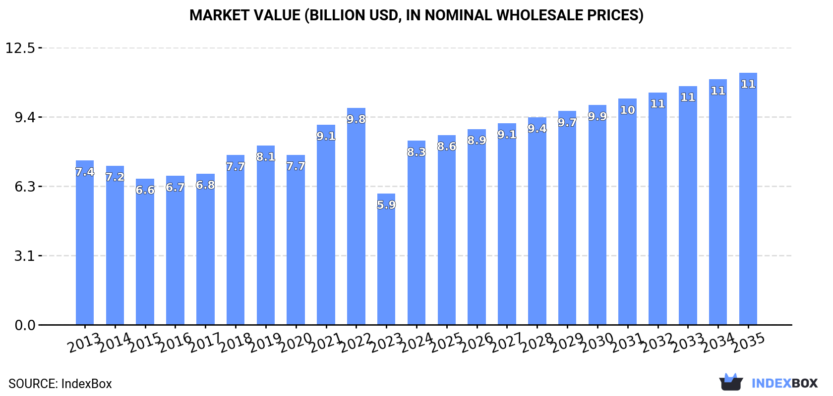 Market Value (billion USD, nominal wholesale prices)