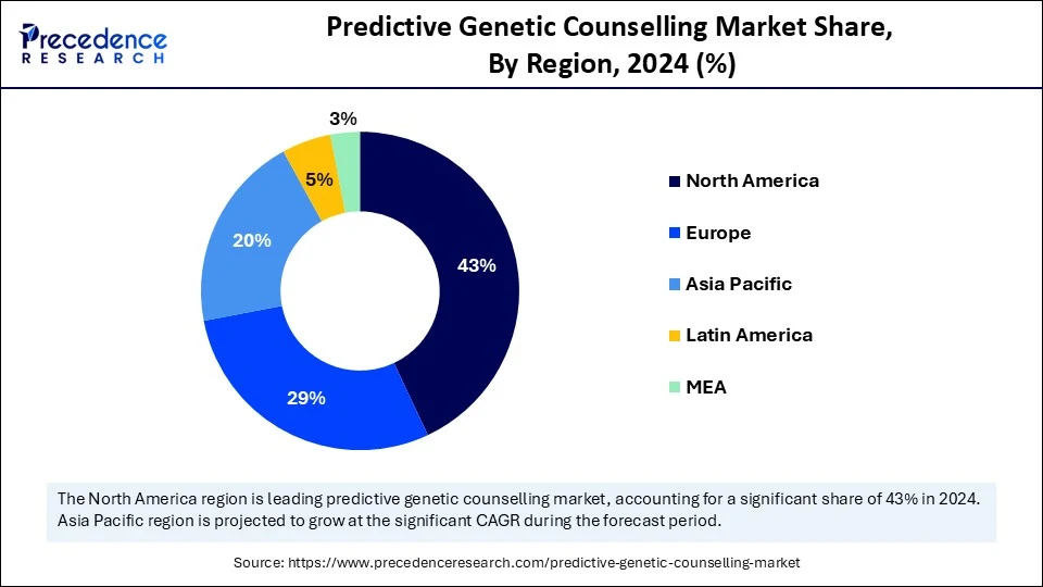 Predictive Genetic Counselling Market Share, By Region, 2024 (%)