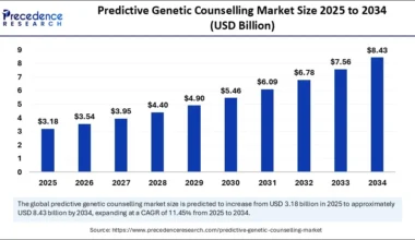 Predictive Genetic Counselling Market Size 2025 to 2034