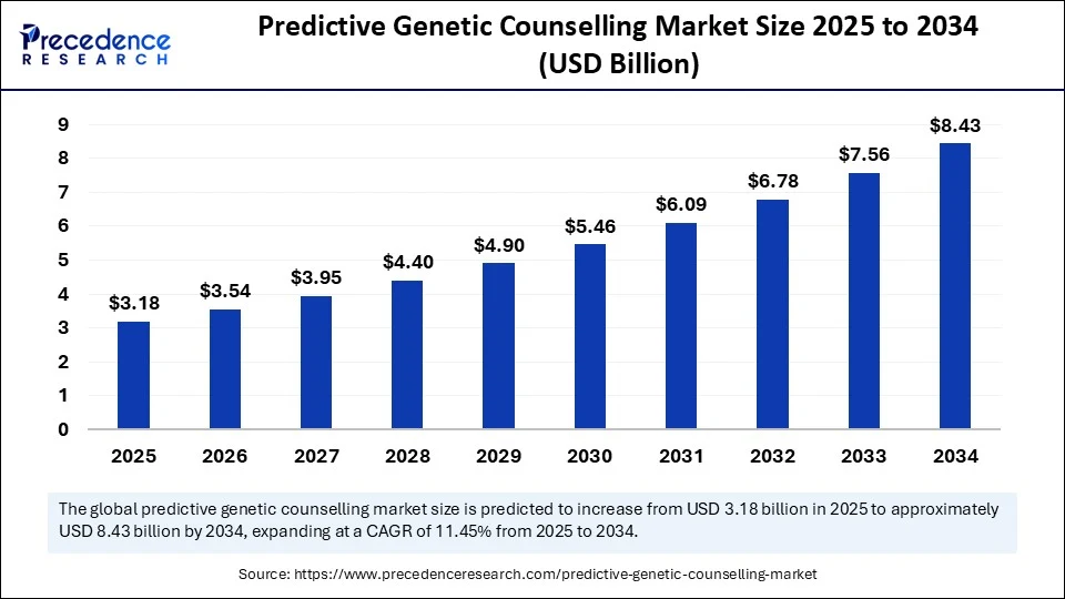 Predictive Genetic Counselling Market Size 2025 to 2034