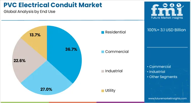 Pvc Electrical Conduit Market Analysis By End Use