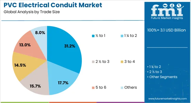 Pvc Electrical Conduit Market Analysis By Trade Size