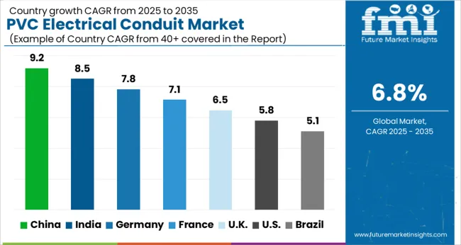 Pvc Electrical Conduit Market Cagr Analysis By Country
