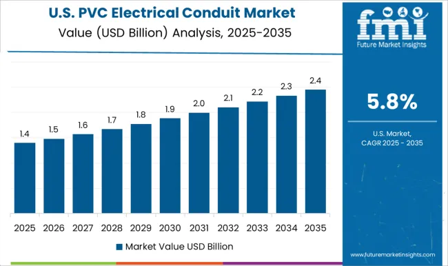 Pvc Electrical Conduit Market Country Value Analysis