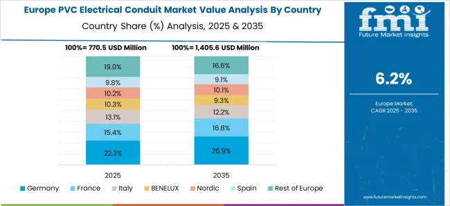 Pvc Electrical Conduit Market Europe Country Market Share Analysis, 2025 & 2035