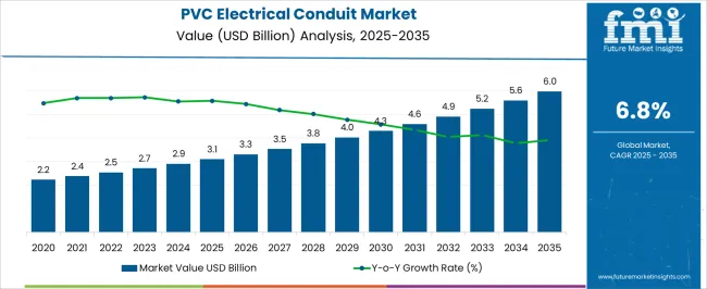 Pvc Electrical Conduit Market Market Value Analysis