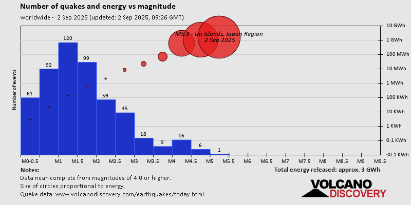 Number of quakes and energy vs magnitude