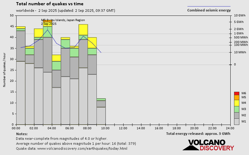 Number of quakes and energy vs time