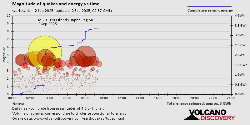 Magnitude of quakes and energy vs time