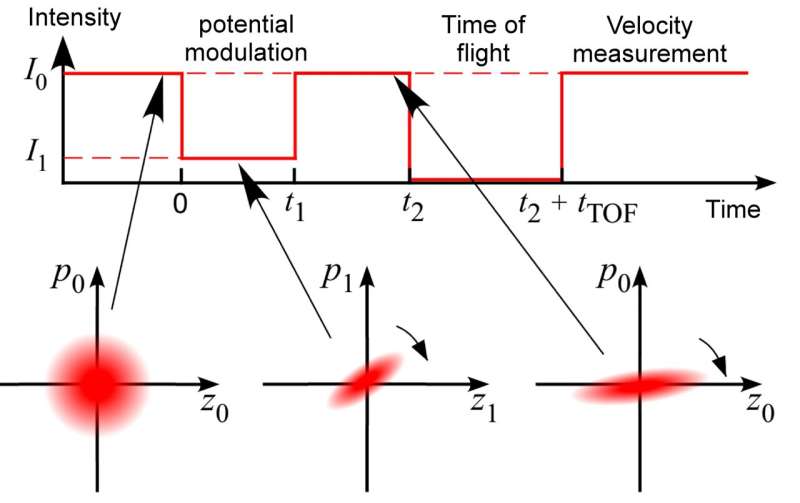 "Quantum squeezing" a nanoscale particle for the first time