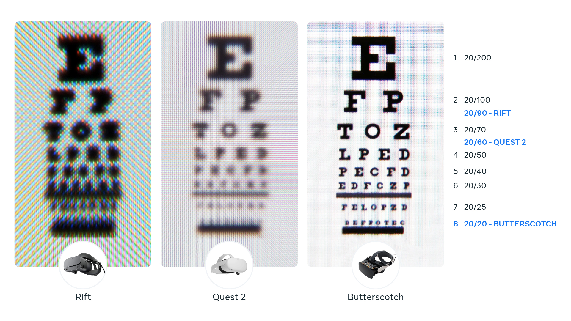An eye chart showing visual clarity of Meta Quest VR headsets