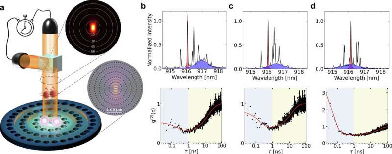 Cavity coupled QDs and detuning. a A schematic of an air-suspended hole-CBG cavity in InAs/GaAs membrane and photon correlation measurement. b–d Normalized spectra (top) and photon correlation curves (down) for two cavity-coupled QDs using a 790 nm continuous wave laser at various cavity detunings. Credit: Nature Communications (2025). DOI: 10.1038/s41467-025-61629-w Researchers achieve experimental realization of long-lived dark state-based quantum entanglement