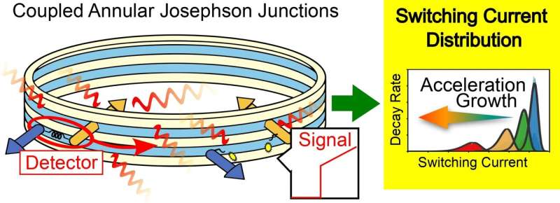 Researchers develop novel approach for experimentally measuring the Unruh effect with high accuracy