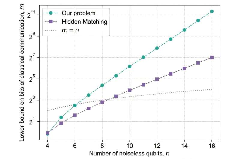 Scientists finally prove that a quantum computer can outperform classical computers