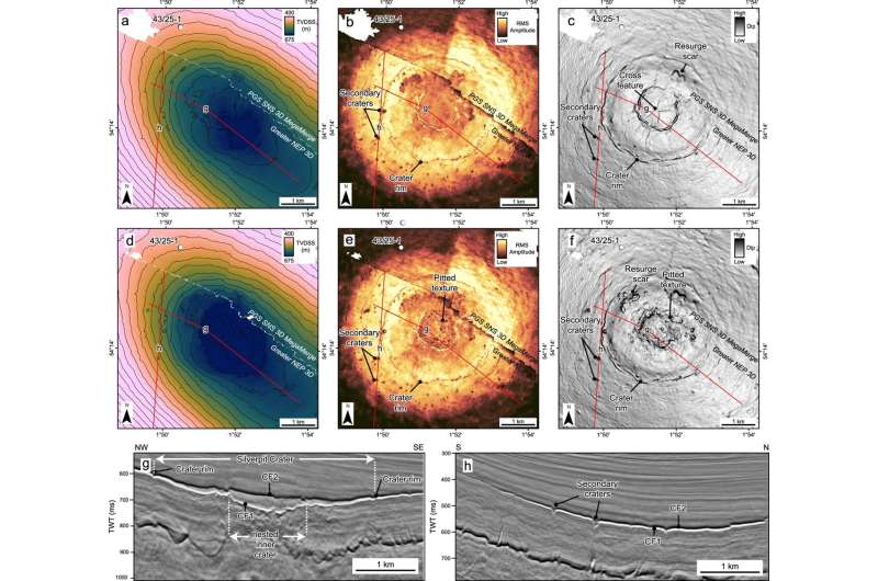 Crater surface morphology and seismic attributes of horizons CF1 and CF2 at the crater floor. Credit: Nature Communications (2025). DOI: 10.1038/s41467-025-63985-z Scientists find proof that an asteroid hit the North Sea more than 43 million years ago