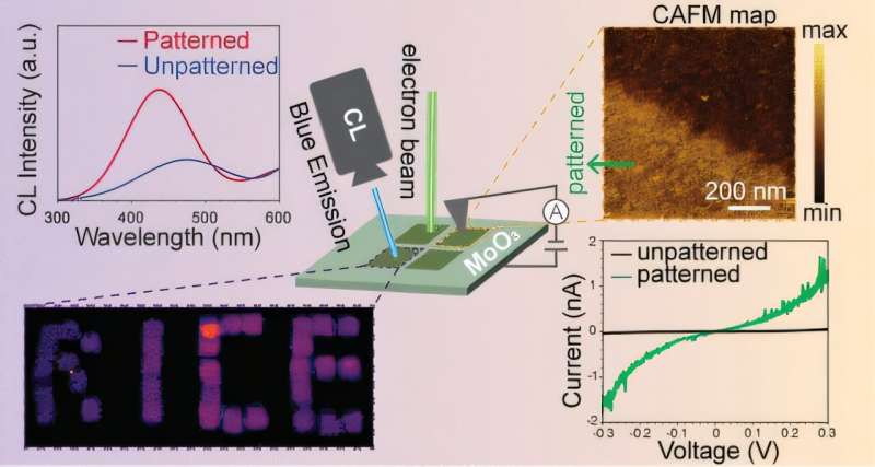Scientists use electrons to pattern light sources and wiring directly onto crystals