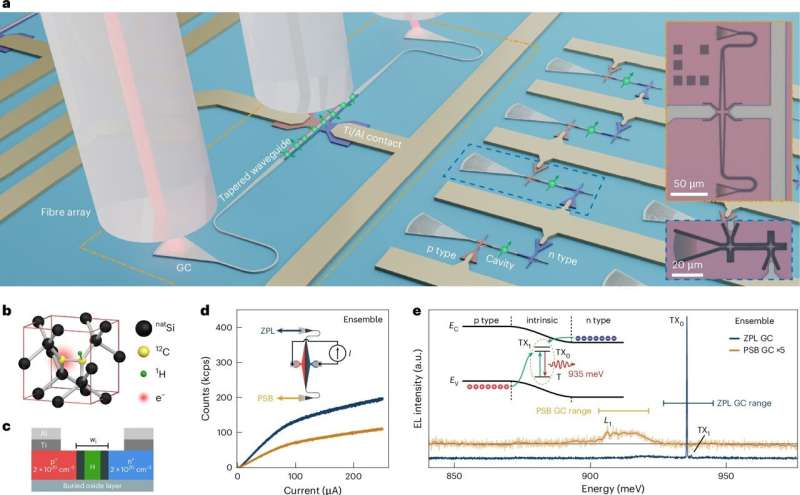Integrated optoelectronic devices for control of silicon T centres. Credit: Nature Photonics (2025). DOI: 10.1038/s41566-025-01752-8 SFU Unveils New Electrically Controlled Quantum Device