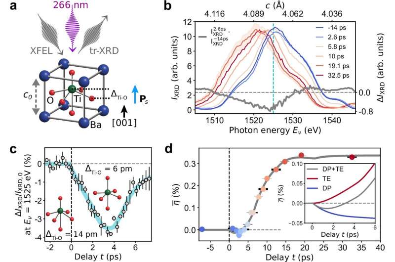 Photoinduced structural dynamics and time evolution of strain. Credit: Nature Communications (2025). DOI: 10.1038/s41467-025-63045-6 Shaping future electronics with light: Experiment demonstrates ultrafast light control of ferroelectric properties