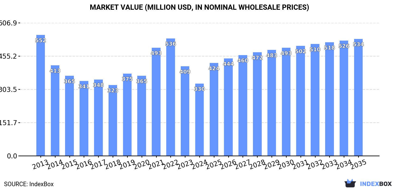 Market Value (million USD, nominal wholesale prices)