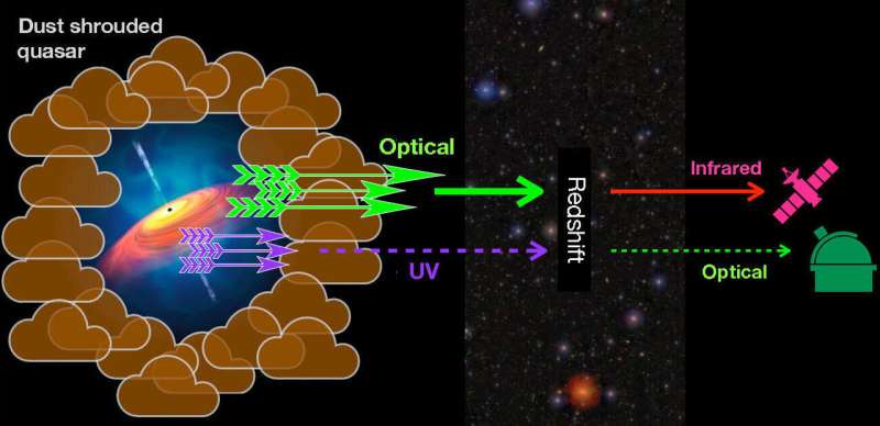 Schematic diagram showing how a quasar hidden by dust is observed. Light from a quasar in the early universe is stretched by cosmic redshift, so ultraviolet light reaches Earth as visible light and visible light reaches Earth as infrared. When a quasar is covered by dust, ultraviolet light is absorbed and cannot escape, but infrared observations can capture the visible light that passes through the dust. Detecting such faint infrared light from early quasars required observations with JWST. Credit: Yoshiki Matsuoka/NAOJ Supermassive black holes shrouded by dust in early universe