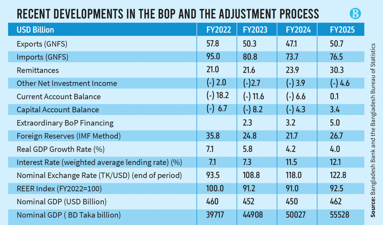  Source: Bangladesh Bank and the Bangladesh Bureau of Statistics