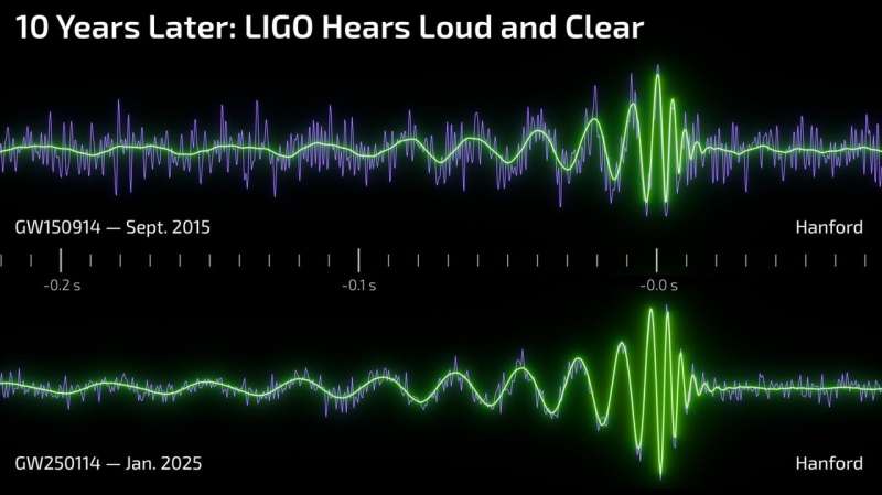 This plot shows gravitational-wave signals recorded by the LIGO Hanford detector almost 10 years apart. The top shows data from LIGO's first-ever detection of gravitational waves, an event called GW150914, captured in 2015. The bottom shows the signal known as GW250114, captured in 2025. Both events involve colliding black holes about 1.3 billion light-years away with masses between 30 to 40 times that of our sun. The purple line shows the data, which are a combination of the signal plus background detector noise. The noise comes from a variety of sources, including seismic motions that jiggle giant mirrors inside LIGO. The green line shows the best-fit prediction from general relativity for each signal. The much lower noise seen today is thanks to cutting-edge improvements made to the LIGO detectors that hush unwanted noise. Credit: LIGO/J. Tissino (GSSI)/R. Hurt (Caltech-IPAC) Ten years later, LIGO is a black-hole hunting machine