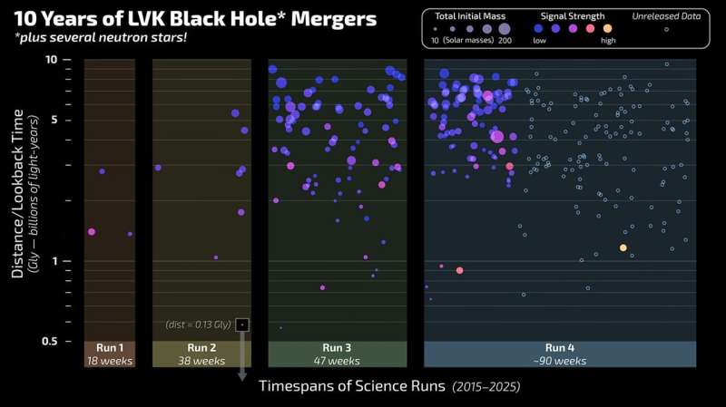 This chart plots discoveries made by the LIGO-Virgo-KAGRA (LVK) network since LIGO's first detection, in 2015, of gravitational waves emanating from a pair of colliding black holes. The detections consist mainly of black hole mergers, but a handful involve neutron stars (either black hole-neutron star collisions or neutron star-neutron star collisions). Credit: LIGO/Caltech/MIT/R. Hurt (IPAC) Ten years later, LIGO is a black-hole hunting machine