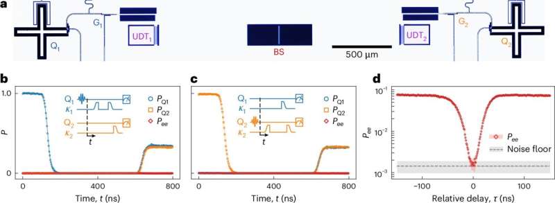 Device, characterization and phonon indistinguishability. Credit: Nature Physics (2025). DOI: 10.1038/s41567-025-03027-z Tomorrow's quantum computers could use sound, not light
