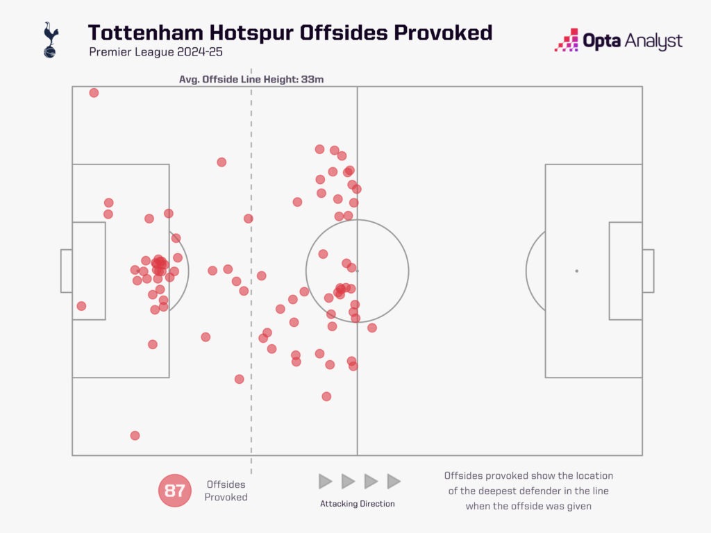 Tottenham offsides provoked 2024-25