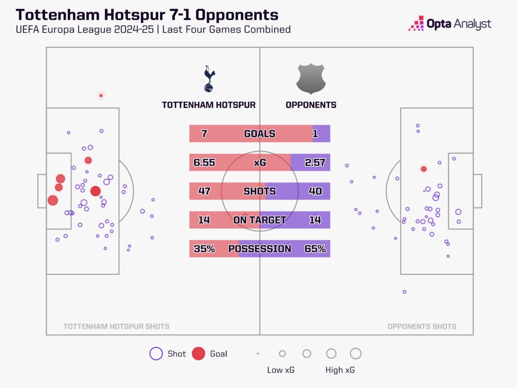 tottenham stats in the europa league