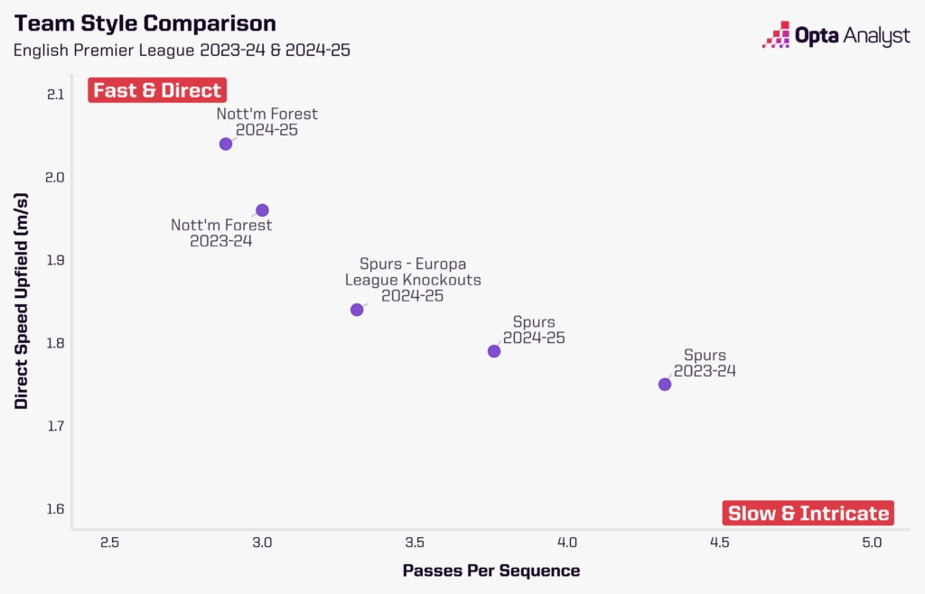 Tottenham vs Nottingham Forest playing style comparison