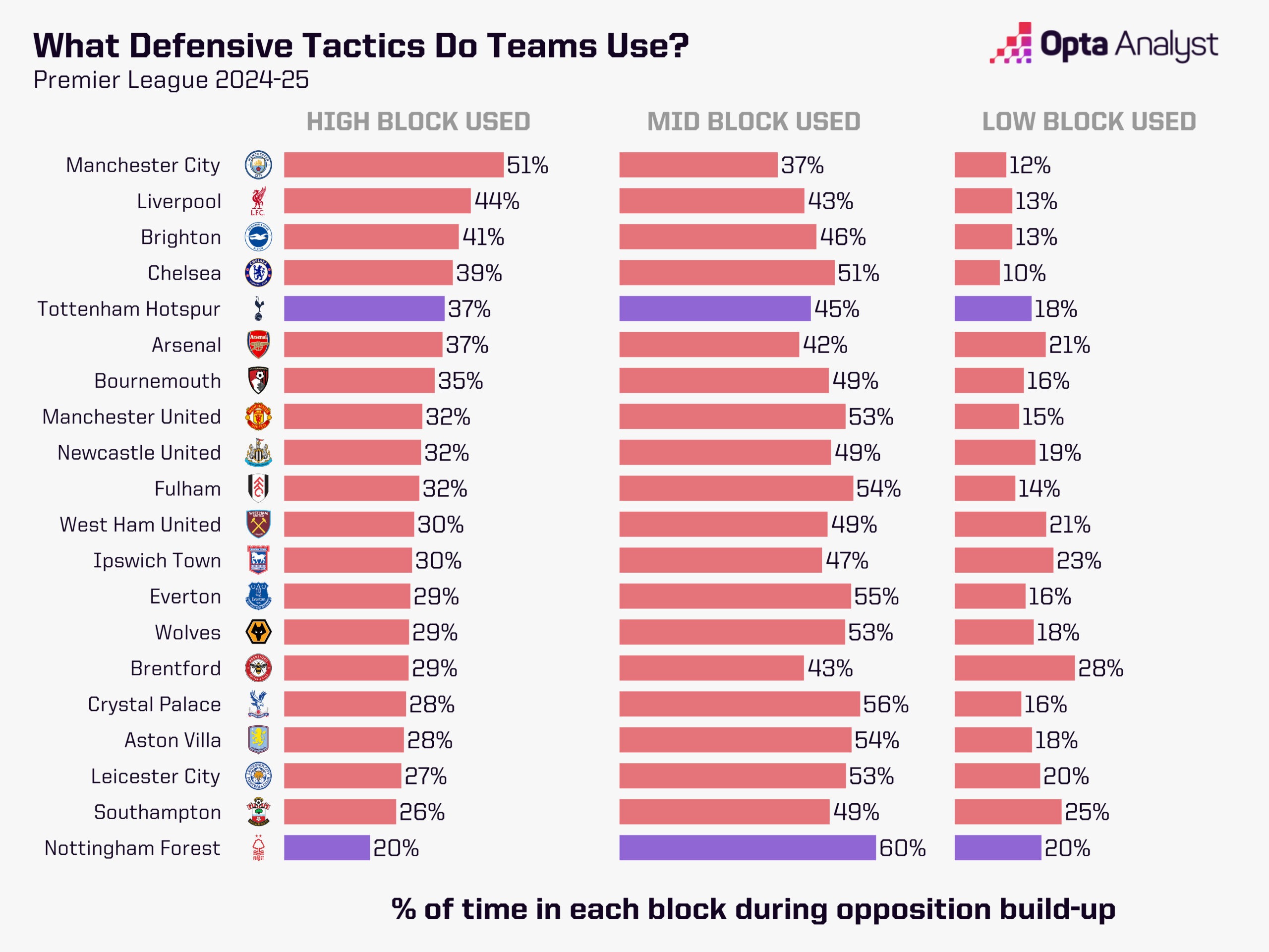 what defensive tactics did Premier League teams use in 2024-25