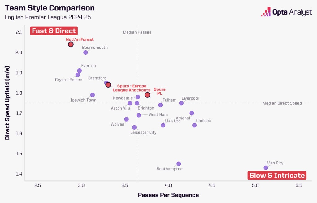 Tottenham vs Nottingham Forest vs Premier League teams playing style comparison