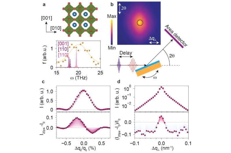 THz-light induced strain and crystalline ordering. Credit: Jakob Gollwitzer et al Ultrafast infrared light pulses trigger rapid 'breathing' in thin film