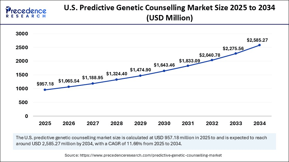 U.S. Predictive Genetic Counselling Market Size 2025 to 2034