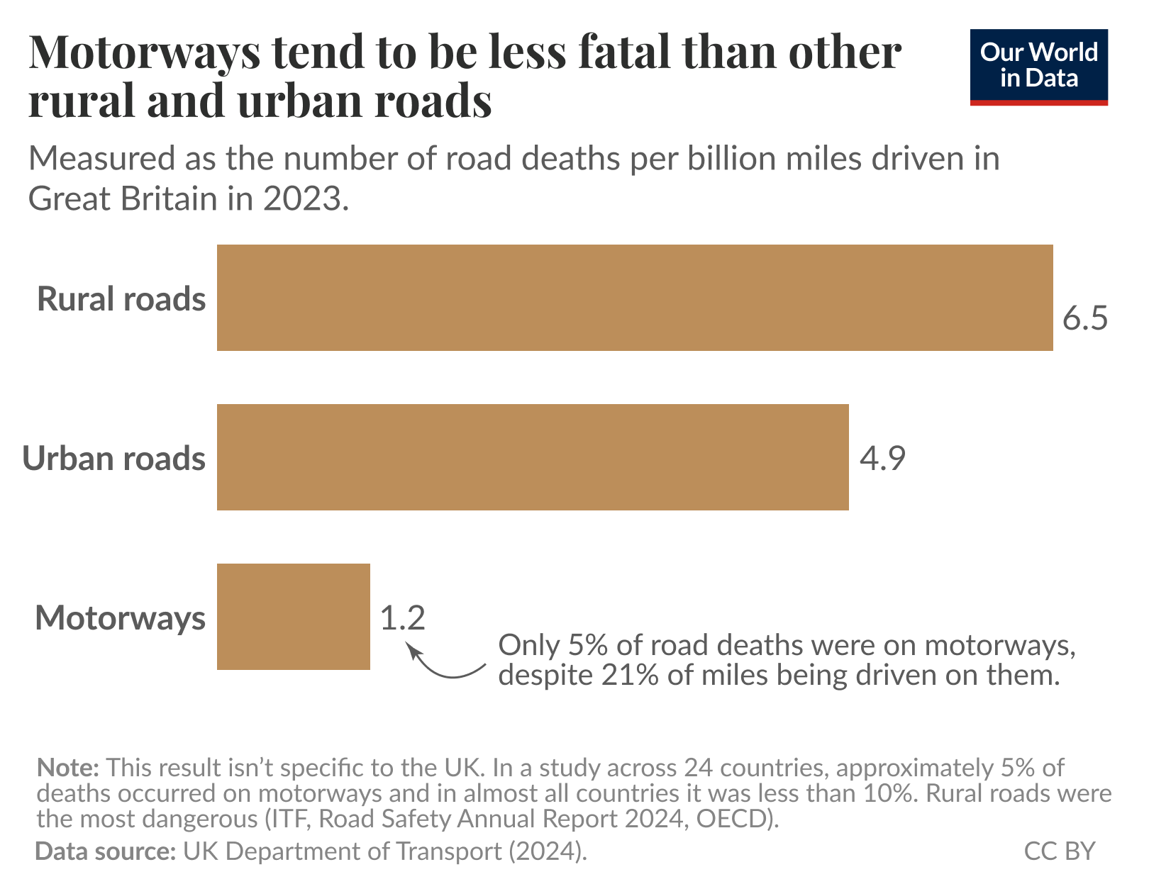 The image displays a bar chart comparing road deaths per billion miles driven on rural roads, urban roads, and motorways in Great Britain for the year 2023. The bars are color-coded in brown, with rural roads showing the highest fatality rate at 6.5 deaths per billion miles, followed by urban roads at 4.9 deaths, and motorways with the lowest rate at 1.2 deaths. An annotation indicates that only 5% of road deaths occurred on motorways, even though these roads accounted for 21% of total miles driven. The note at the bottom clarifies that the findings are not exclusively for the UK, mentioning related data from a study covering 24 countries where similar trends were observed. The data source is listed as the UK Department of Transport for the year 2024.