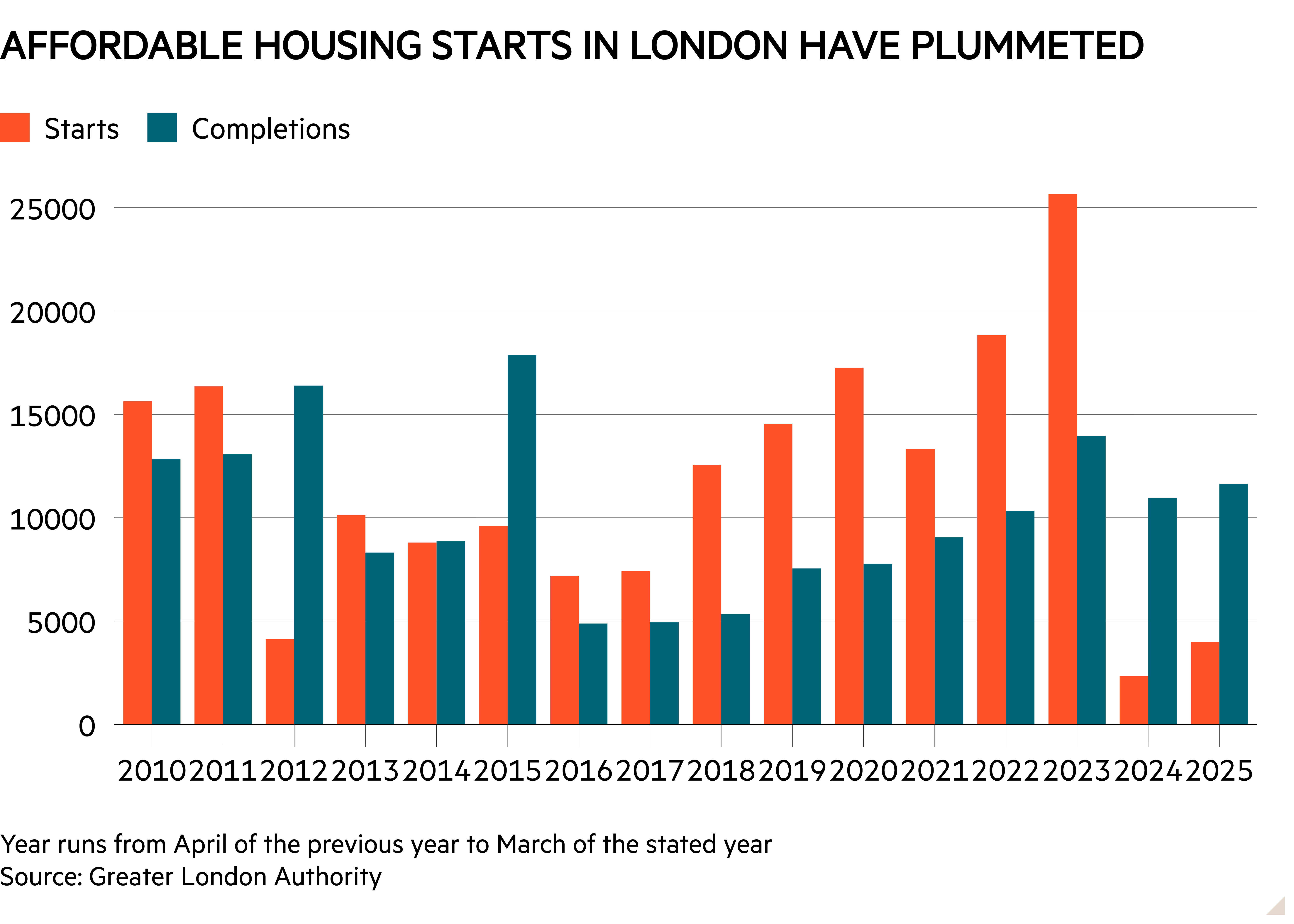 Column chart of  showing Affordable housing starts in London have plummeted