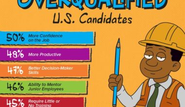 70% of Employers Say They’ll Hire Overqualified Candidates — But There’s a Catch