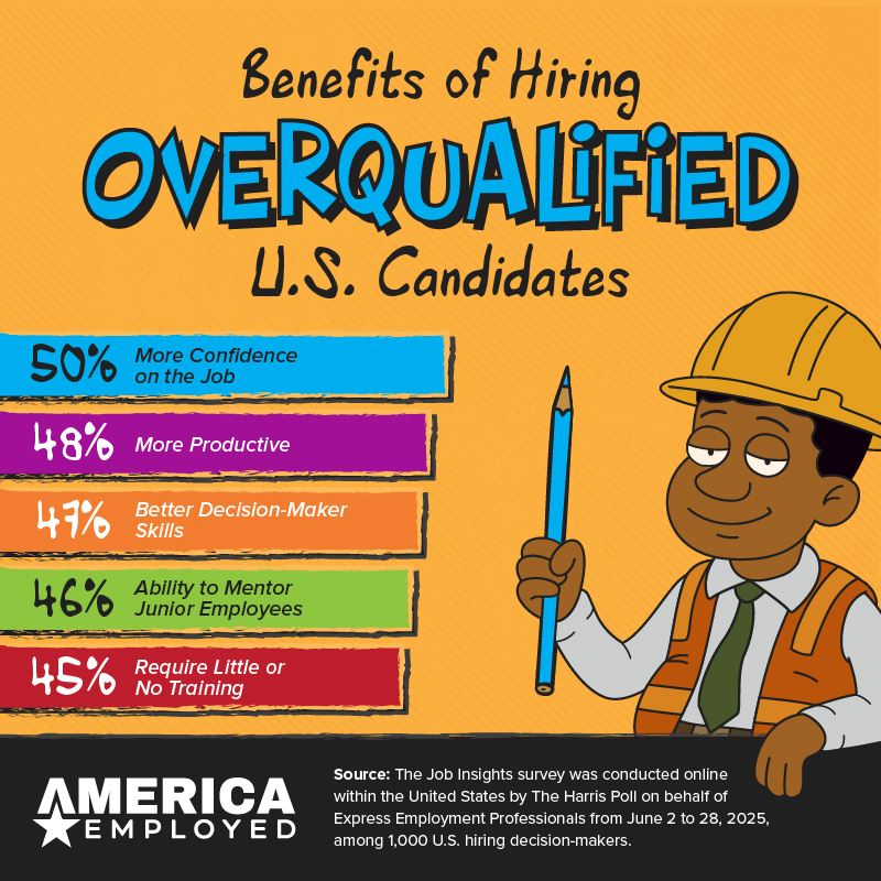 70% of Employers Say They’ll Hire Overqualified Candidates — But There’s a Catch