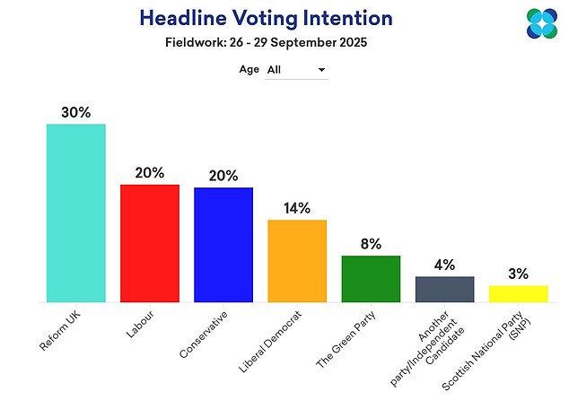 A poll released today showed Labour 10 points behind Reform, although it was conducted  before Sir Keir's conference speech