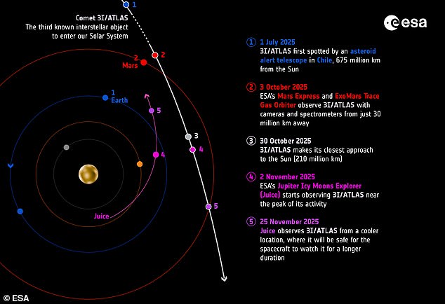 The interstellar object will make close passes by three separate planets, something Harvard Professor Avi Loeb has declared as highly unusual and possibly a sign of alien influence