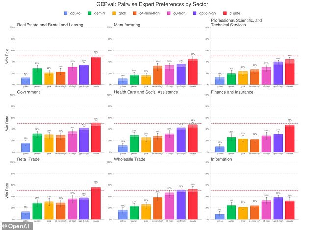 The performance of the various AIs tested varied from industry to industry, with retail trade and wholesale trade being most at risk of replacement