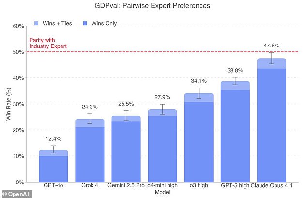 The company found that its best model, GPT5-high, beat or tied with human professionals in economically important roles 38.8 per cent of the time. Claude Opus 4.1, from rival firm Anthropic, beat or tied with humans 47.6 per cent of the time